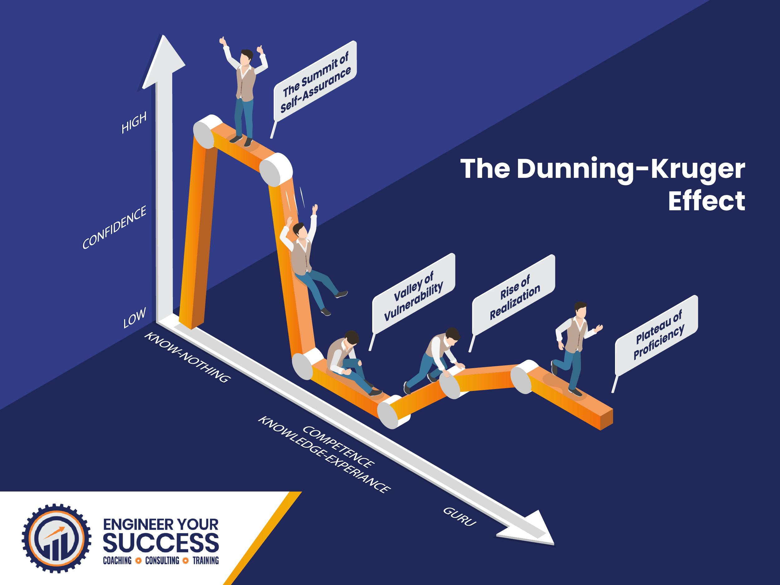 Confidence vs. Competence: The Dunning-Kruger Effect